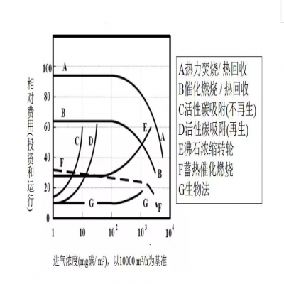 【環(huán)保智庫】廢氣處理9大工藝、適用范圍、成本控制