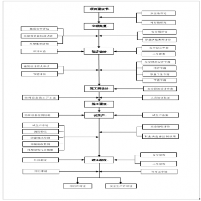 建設(shè)項目環(huán)保、安全、職業(yè)衛(wèi)生“三同時”流程圖