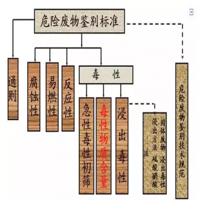 危廢：外行和專家的差別！