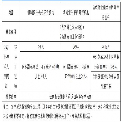 環(huán)評機構(gòu)管理新模式探討，能力建設(shè)由協(xié)會管理？